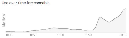graph the popularity of the term "cannabis" over time