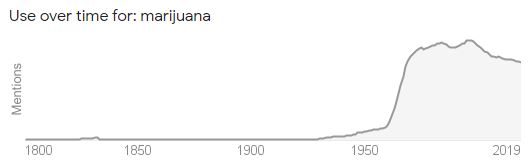 graph the popularity of the term "marijuana" over time